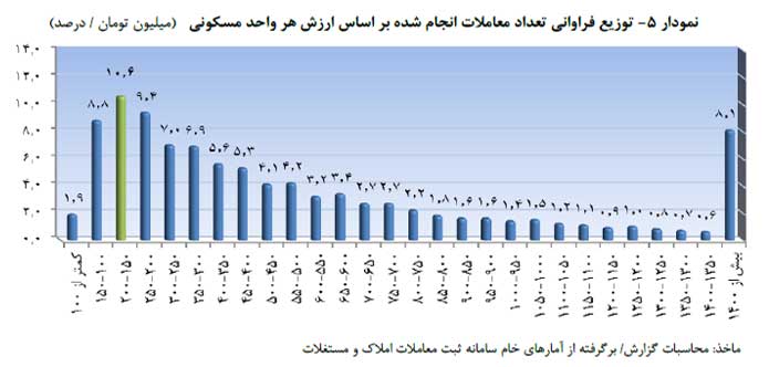 نمودار 5 -  توزیع فراوانی تعدادمعاملات برحسب ارزش هر واحد مسکونی
