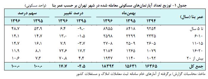 جدول 1 - توزیع تعداد آپارتمانهای مسکونی معامله شده در شهر تهران برحسب عمر بنا