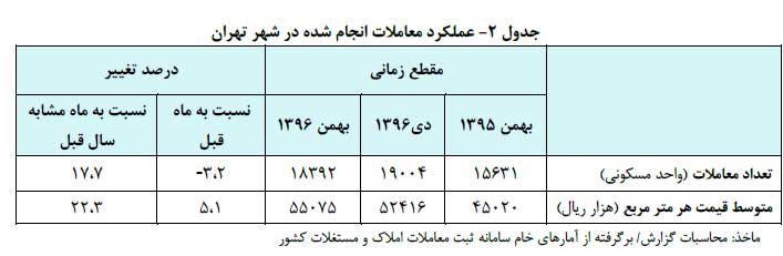 جدول 2- عملکرد معاملات انجام شده در تهران