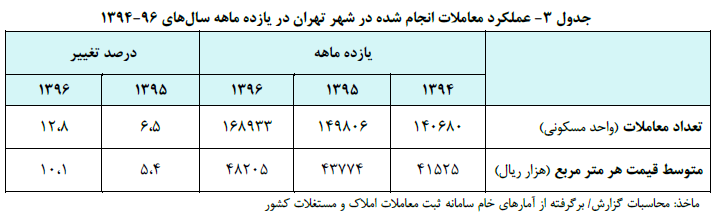 جدول 3 - عملکرد معاملات انجام شده در 11 ماهه سال های 94 -96