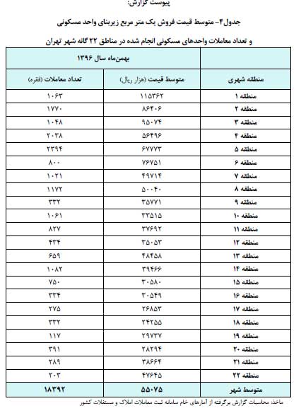 جدول 4 - متوسط قیمت فروش یک مترمربع زیربنای واحد مسکونی و تعداد معاملات انجام شده به تفکیک مناطق شهرداری شهر تهران