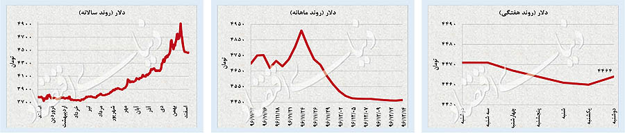  رشد آرام دلار پس از ۱۵ روز