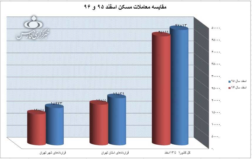 مقایسه معاملات اسفند 95 و اسفند 96