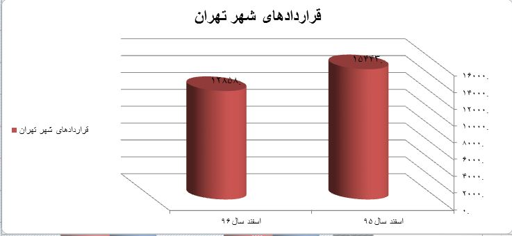 مقایسه قراردادهای منعقده در شهر تهران (اسفند 95 و 96)