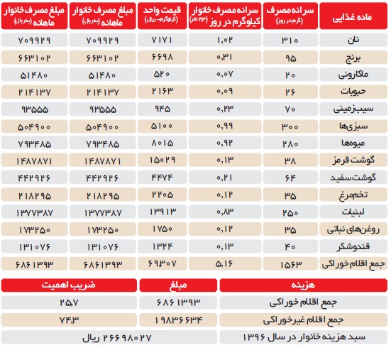 جدول هزینه خانوار در سال 97