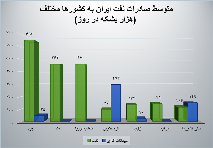 نمودار میانگین صادرات نفت ایران به کشورهای مختلف به هزار بشکه در روز