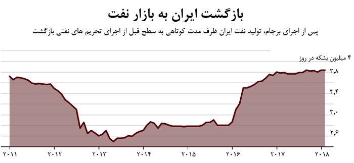 بارگشت ایران به بازار نفت پس از برجام