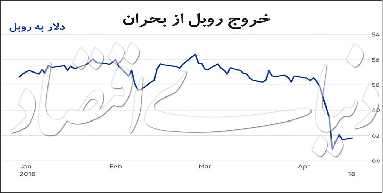 خروج روبل از بحران