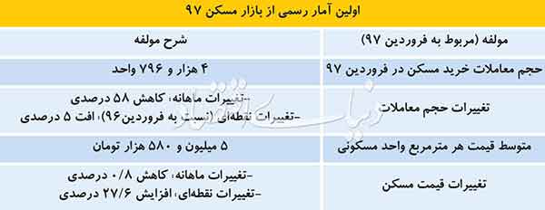 اولین آمار از بازار مسکن 97