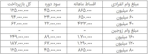 اقسام وام مسکن ۴۰ تا ۱۶۰ میلیونی با سود جدید
