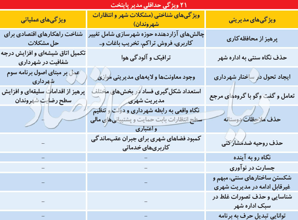 21 ویژگی حداقلی شهردار تهران
