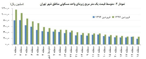 متوسط قیمت یک مترمربع زیربنای واحد مسکونی مناطق شهر تهران