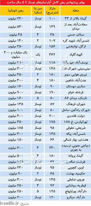 بهای پیشنهادی آپارتمانهای رهن کامل نوساز تا 5 سال ساخت در شهر تهران