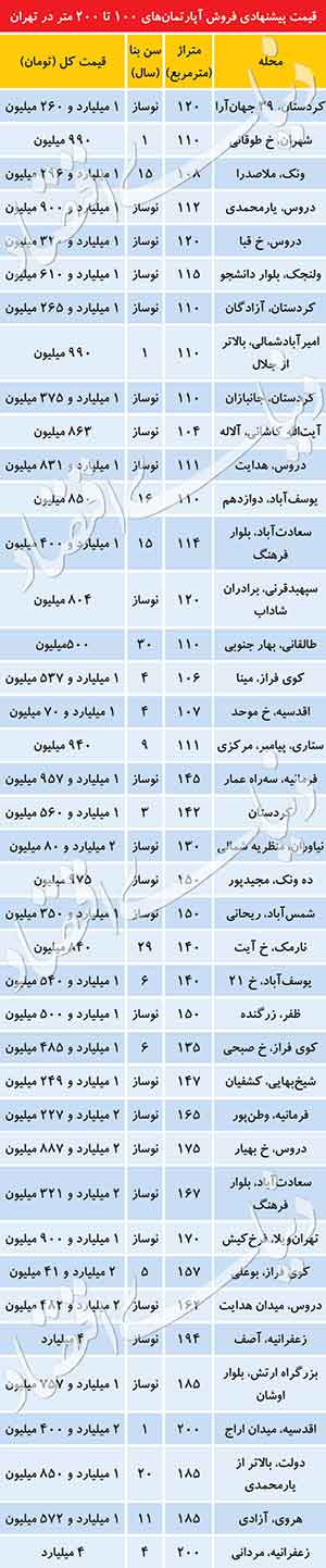 قیمت پیشنهادی آپارتمانهای 100 تا 200 متری در تهران