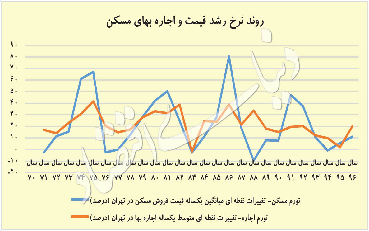 روند  نرخ رشد قیمت و اجاره بهای مسکن
