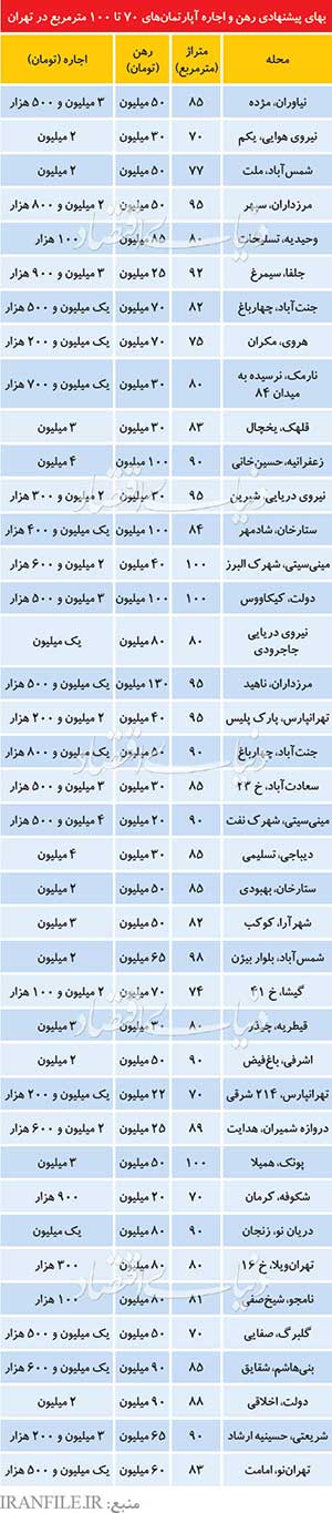 بهای پیشنهادی آپارتمانهای رهن و اجاره 70 تا 100 در تهران