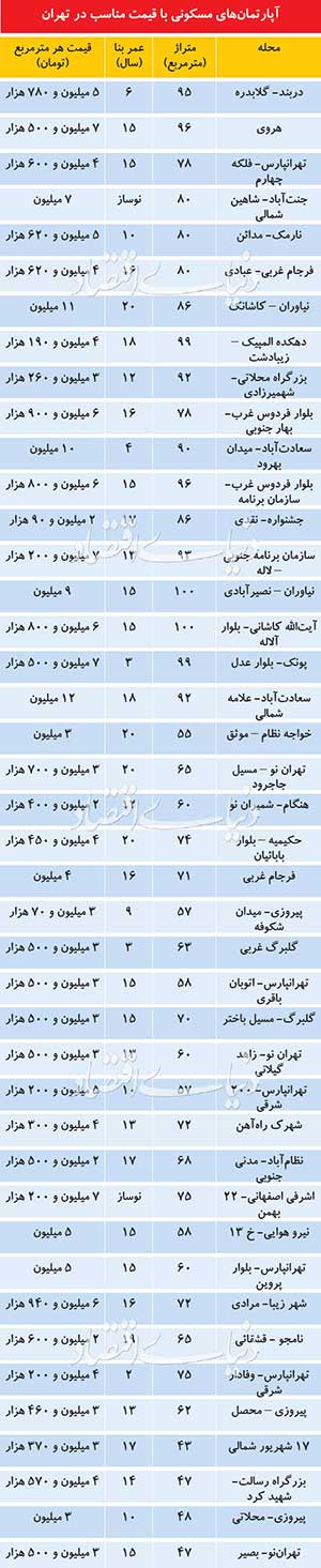 آپارتمانهای با قیمت مناسب در تهران