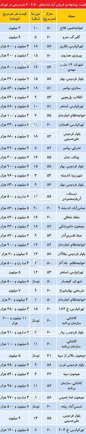 قیمت پیشنهادی آپارتمانهای 50 تا 60 متری در تهران