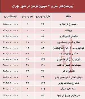 آپارتمانهای معامله شده با متری 4 میلیون تومان در تهران
