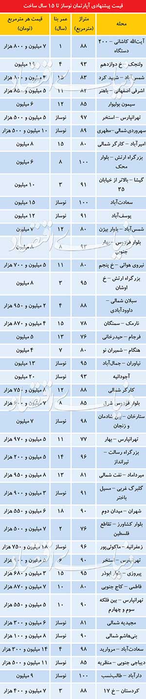 قیمت پیشنهادی آپارتمانهای نوساز تا 15 سال ساخت