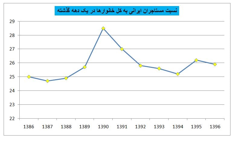  نمودار نشان دهنده نسبت مستاجران به کل خانوارهای ایرانی در کشور طی یک دهه گذشته