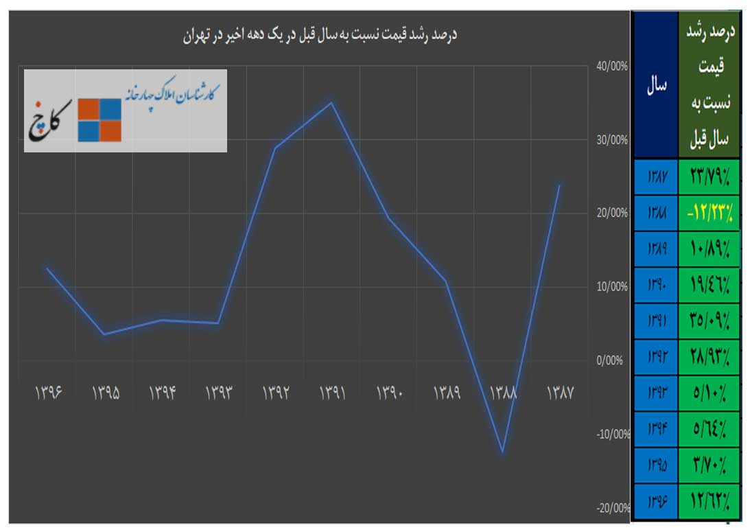 درصد رشد قیمت نسبت به سال قبل