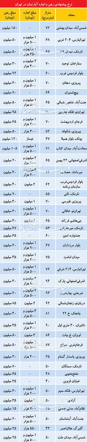جدول نرخ پیشنهادی قیمت رهن و اجاره آپارتمان در تهران