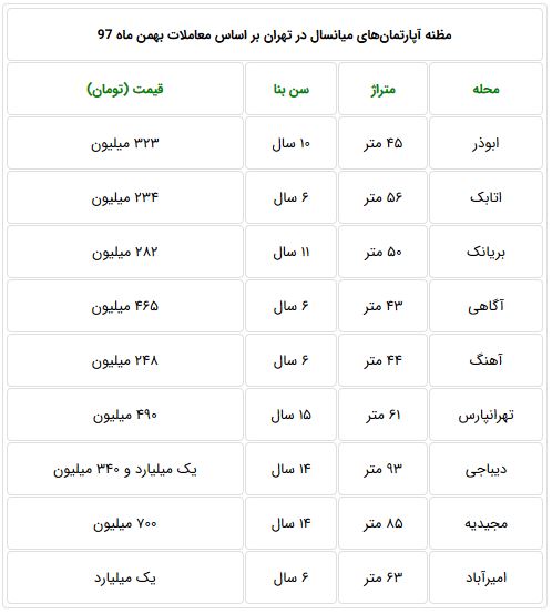 قیمت آپارتمانهای میانسال در تهران بهمن ماه 97