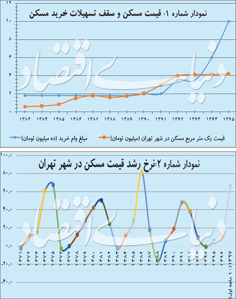 قیمت مسکن و تسهیلات خرید مسکن و نرخ رشد آن