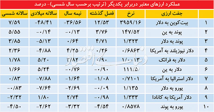 عملکرد ارزهای معتبر در برابر یکدیگر (ترتیب بر حسب سال شمسی) -  درصد