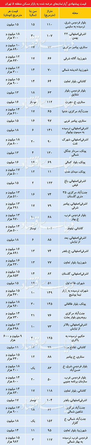 قیمت پیشنهادی آپارتمان در منطقه 5