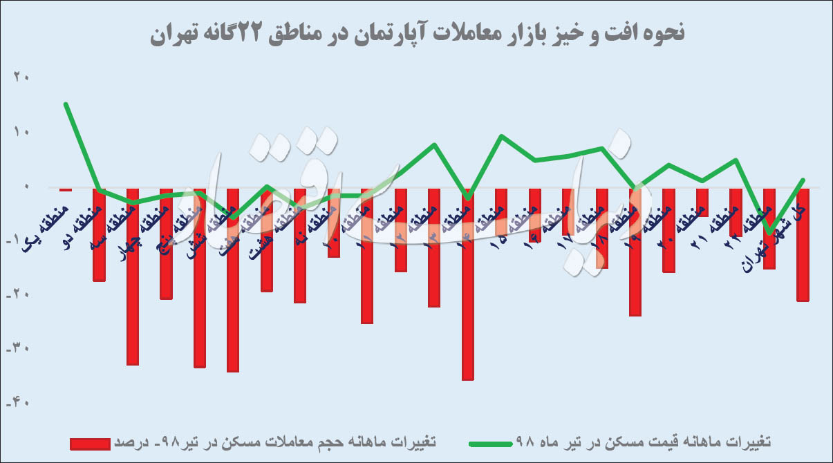 نحوه افت خیز معاملات مسکن در 22 منطقه تهران