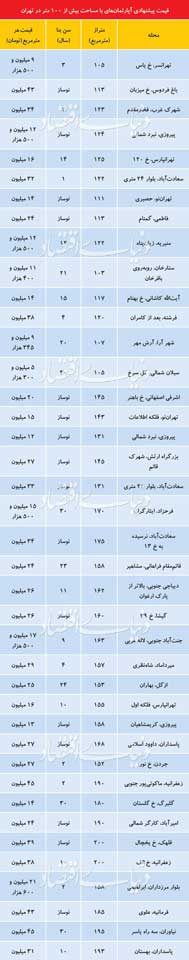 قیمت پیشنهادی برای آپارتمانهای بالای 100 متر در مناطق مختلف تهران