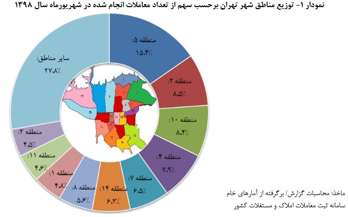 حجم معاملات مسکن