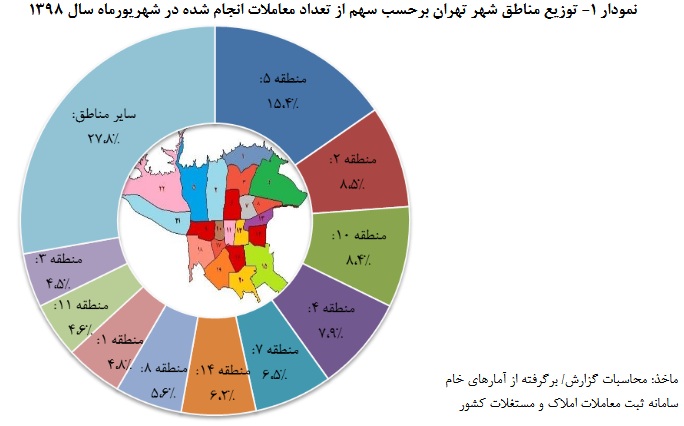 آمار نسبت معاملات شهر تهران در مناطق مختلف شهر