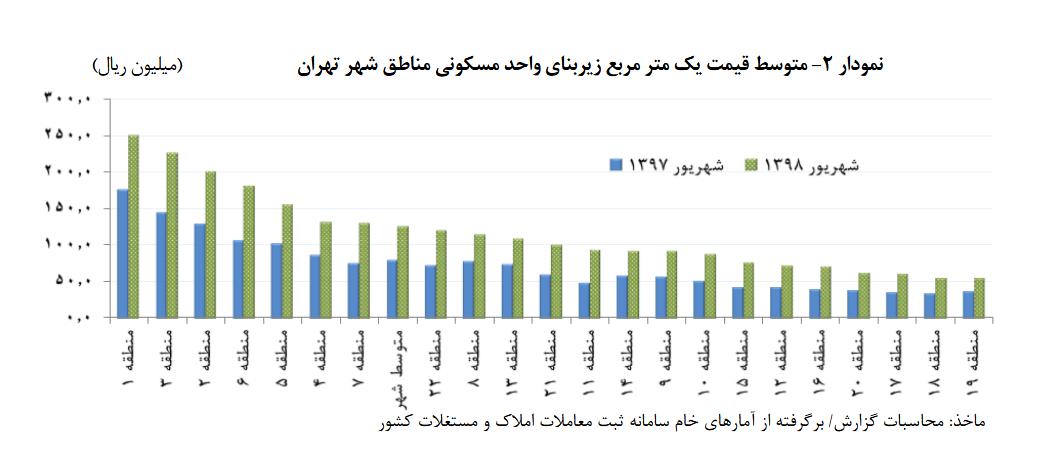 متوسط قیمت هرمترمربع آپارتمان در تهران