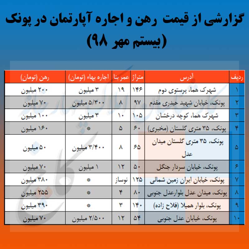 جدول قیمت رهن و اجاره آپارتمان در پونک 20 مهر 98