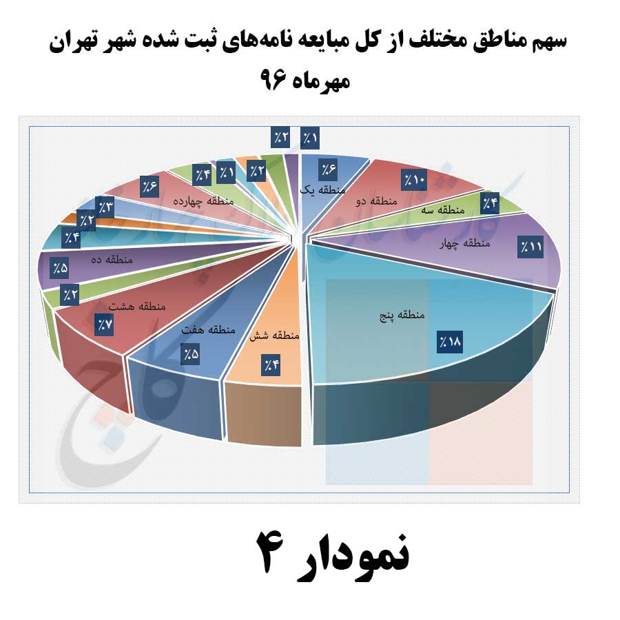 سهم مناطق مختلف شهر تهران از تعداد کل مبایعه‌نامه های ثبت شده