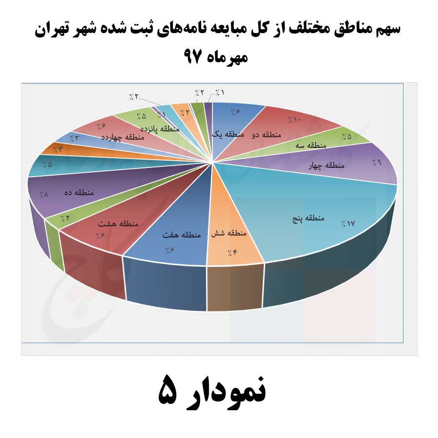 سهم مناطق مختلف شهر تهران از تعداد کل مبایعه‌نامه های ثبت شده در مهر 97