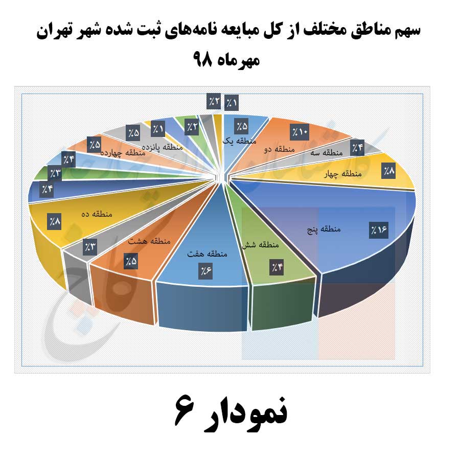 سهم مناطق مختلف شهر تهران از تعداد کل مبایعه‌نامه های ثبت شده در مهر 98