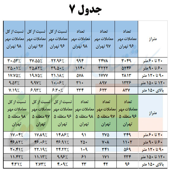 تعداد مبایعه‌نامه‌های منعقده ثبت شده در مهر 98 به تفکیک متراژ آپارتمانهای مختلف و مقایسه با ماه، سال و 2 سال گذشته