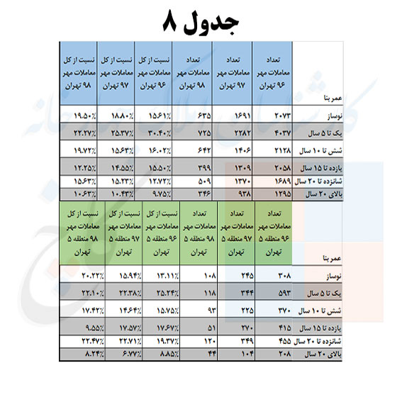 تعداد مبایعه‌نامه‌های منعقده ثبت شده در مهر 98 به تفکیک عمر بنا آپارتمانهای مختلف و مقایسه با ماه، سال و 2 سال گذشته