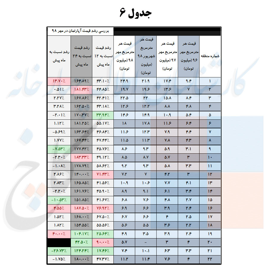 بررسی رشد قیمت آپارتمان در مهر 98 (مناطق 22 گانه تهران)