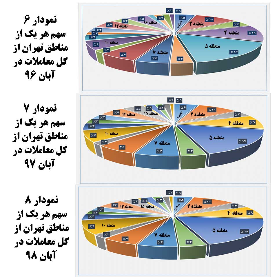 نمودار سهم مناطق مختلف شهر تهران از کل مبایعه‌نامه‌های ثبت شده 