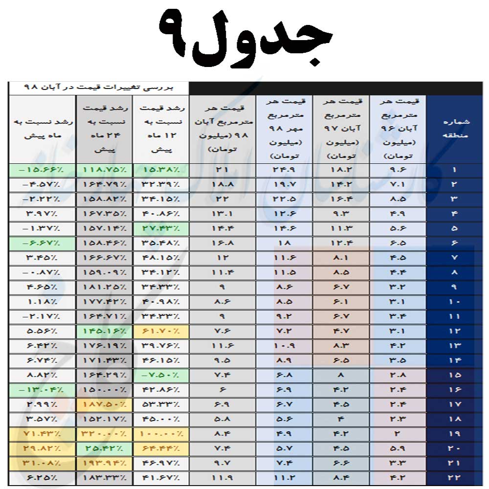 جدول بررسی تغییرات قیمت در مناطق 22 گانه تهران در آبانماه 98