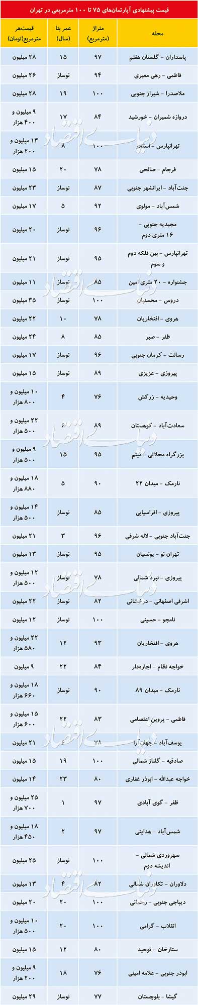قیمت های پیشنهادی آپارتمان های 70 تا 100 متری در مناطق مختلف تهران