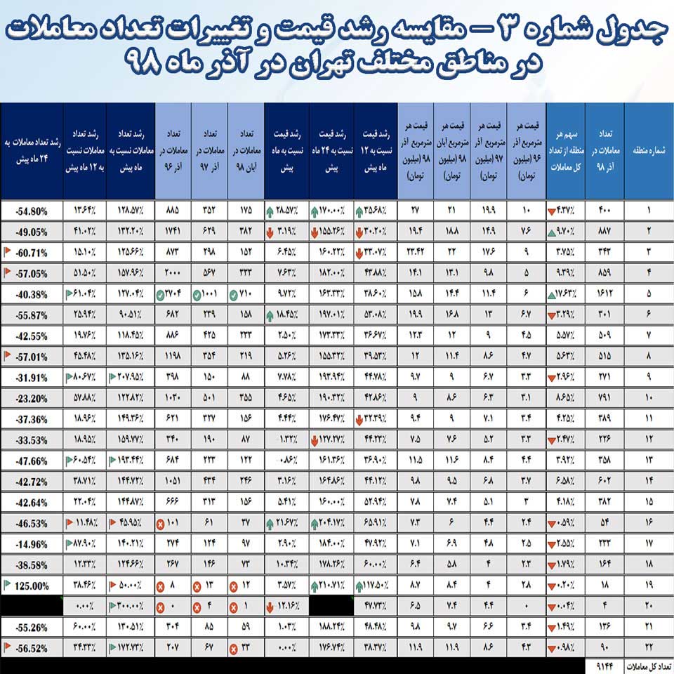  بررسی قیمت و تعداد معاملات در مناطق مختلف شهر تهران در آذر ماه 98