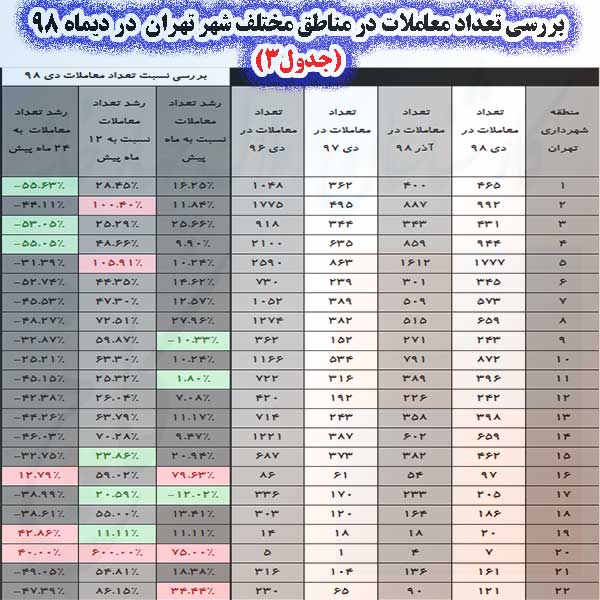 بررسی تعداد معاملات در مناطق مختلف شهر تهران