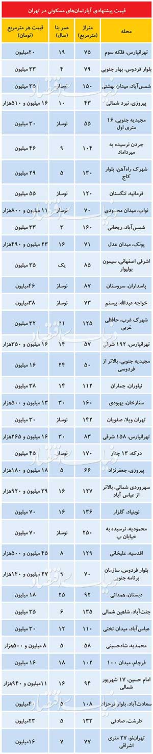 قیمت های آپارتمانهای پیشنهادی در شهر تهران 