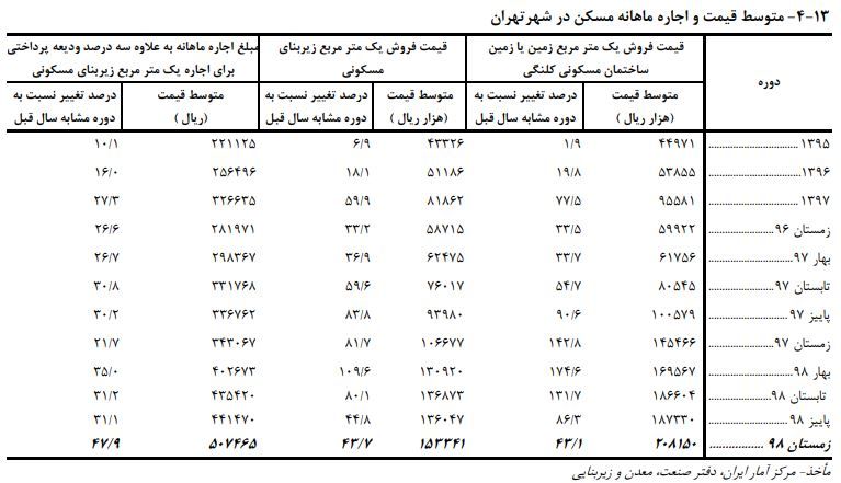 متوسط قیمت و اجاره بهاء مسکن در شهر تهران